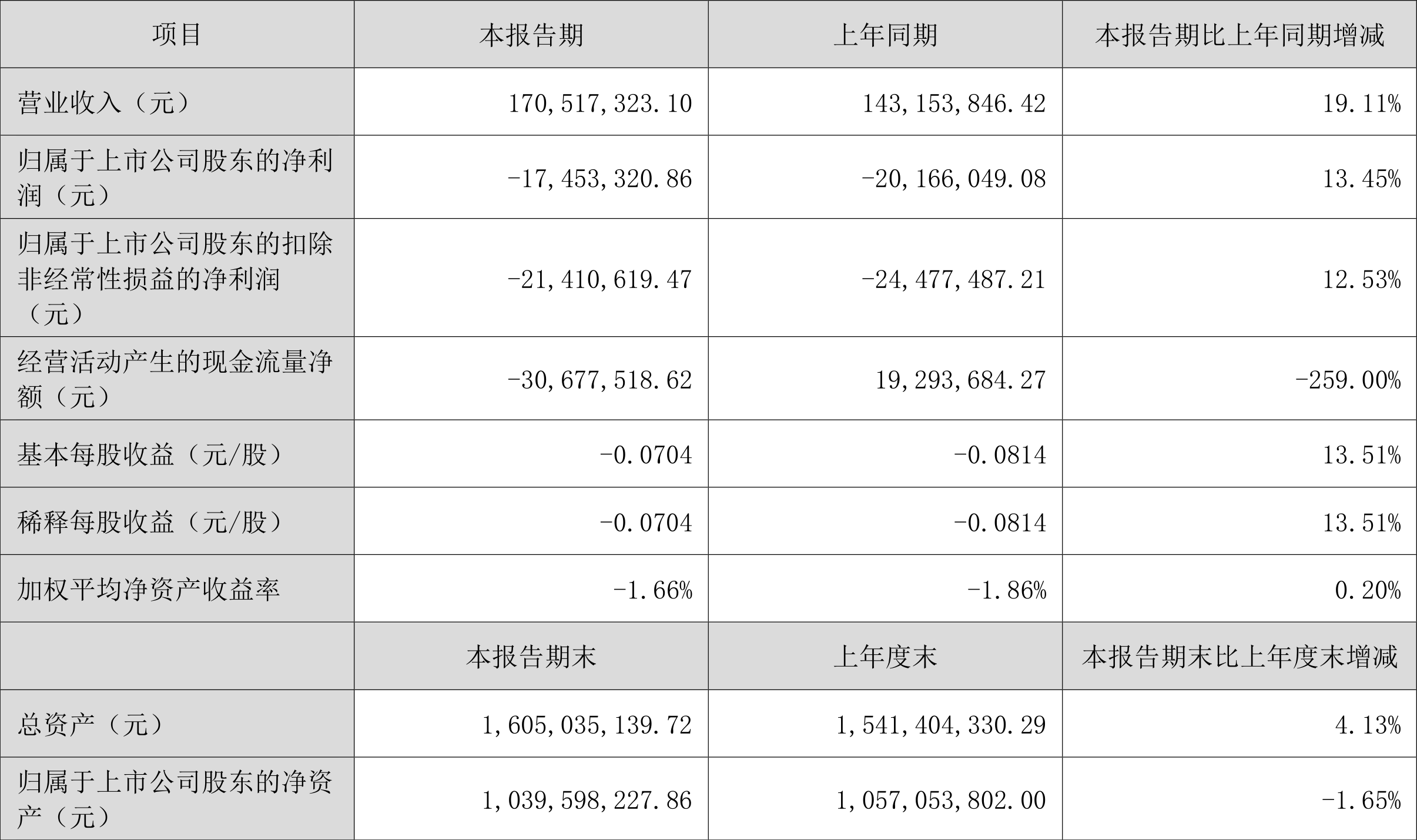 中无人机：2024年亏损5391.61万元 由盈转亏