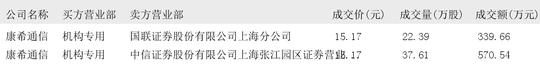 五矿新能大宗交易成交659.03万元，卖方为机构专用席位