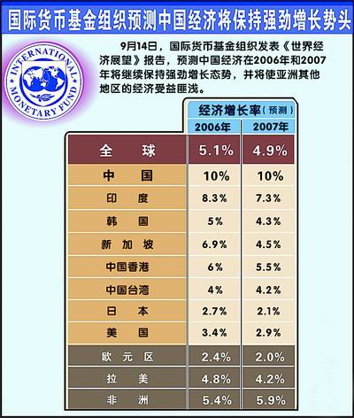 卢旺达经济将保持增长势头