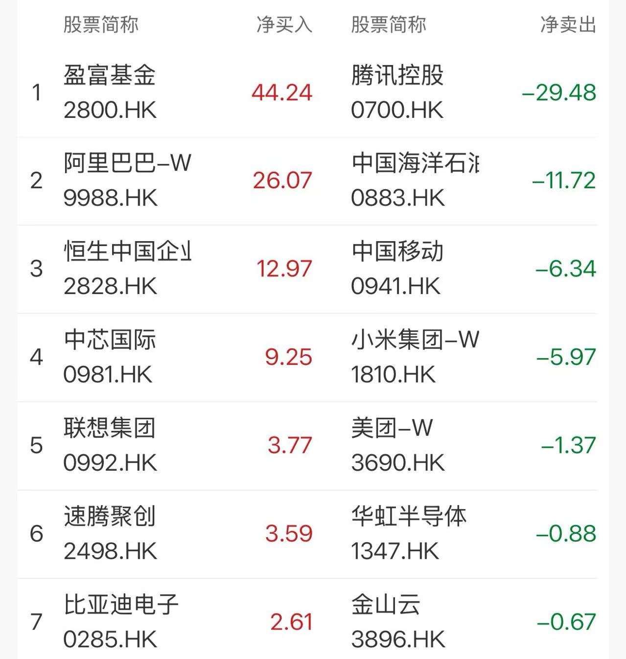 南向资金今日净买入117.17亿港元