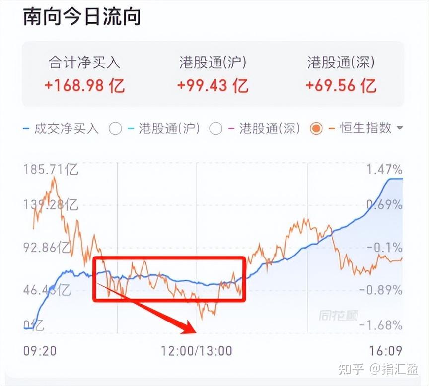 南向资金今日净买入117.17亿港元
