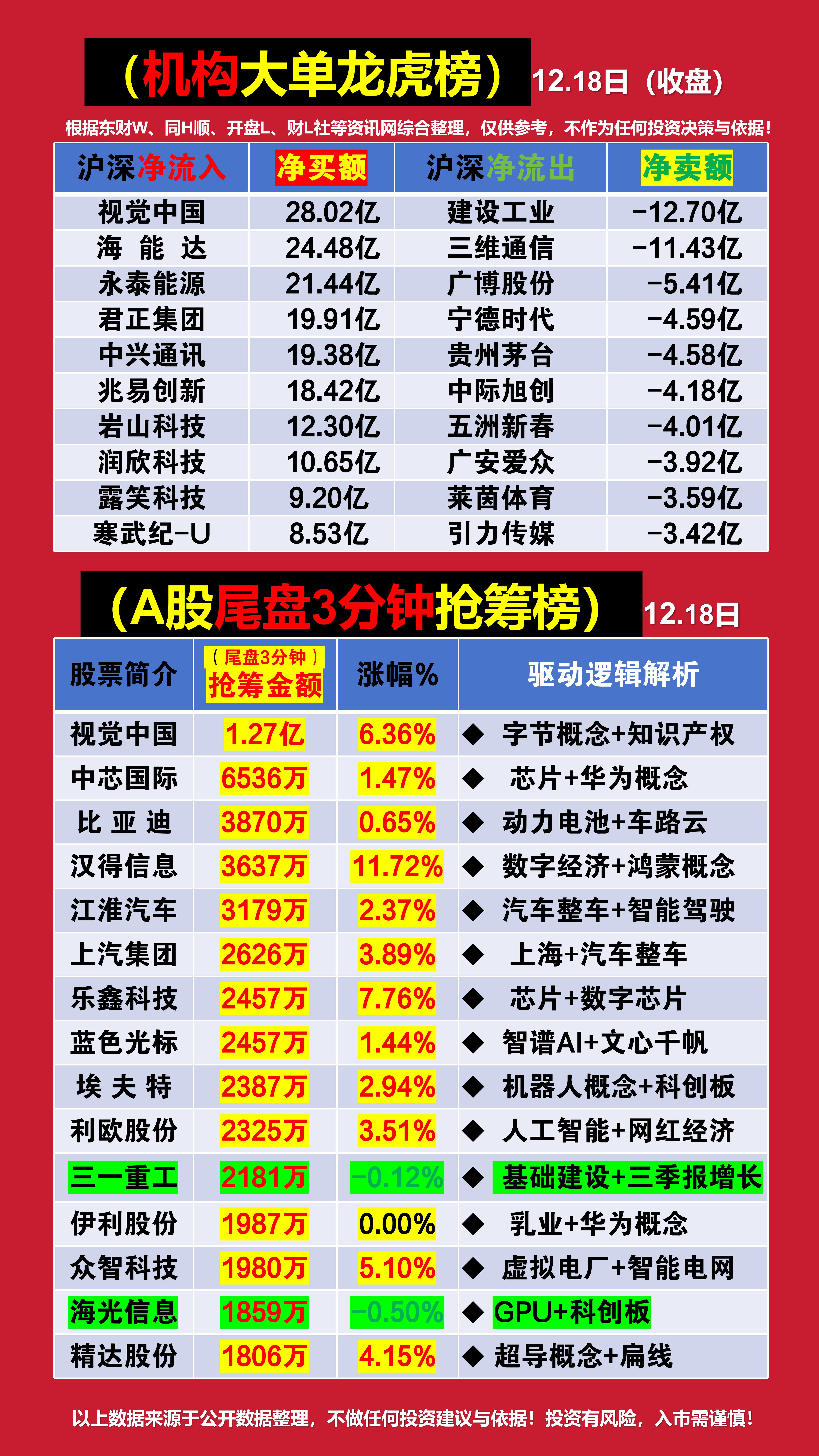 银行板块净流入53亿元居首 龙虎榜机构抢筹多股