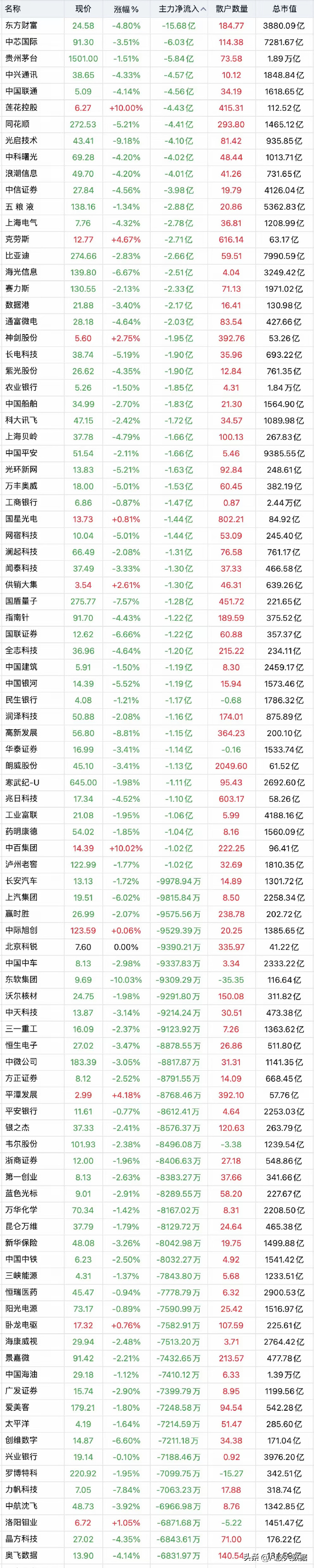 主力动向：4月3日特大单净流出154.96亿元