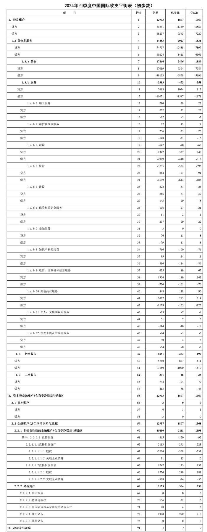 2024年欧盟贸易顺差增至1470亿欧元