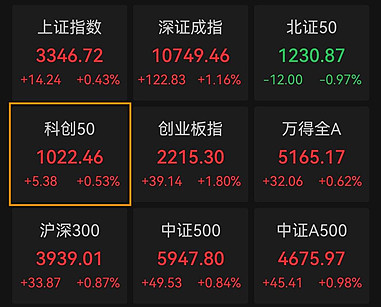 中证科创创业50指数ETF今日合计成交额4.62亿元，环比增加76.65%