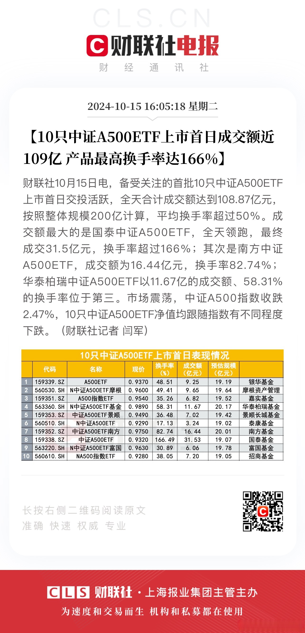 中证1000指数ETF今日合计成交额21.97亿元，环比增加67.65%