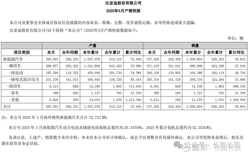 上海证券给予比亚迪买入评级，2025Q1累计出口同比提升111%