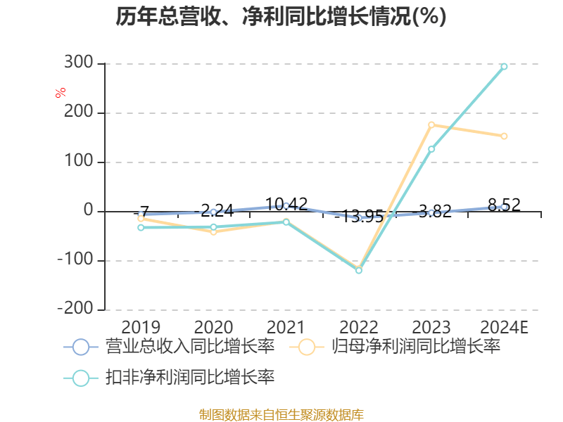 新北洋：2024年净利润4854.51万元 同比增长152%