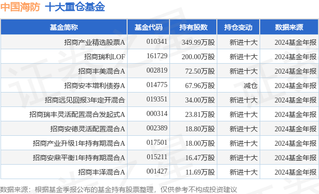 中国海防：预计一季度净利润约3100万元 同比增约692.8%