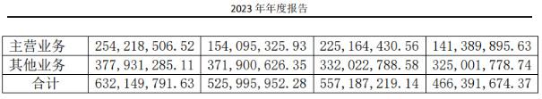 安记食品主业式微，其他业务“虚胖”难撑大局 三大首发募投项目9年未建成
