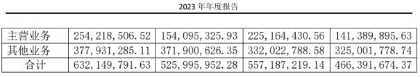 安记食品主业式微，其他业务“虚胖”难撑大局 三大首发募投项目9年未建成