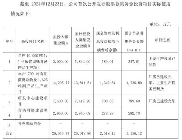 安记食品主业式微，其他业务“虚胖”难撑大局 三大首发募投项目9年未建成