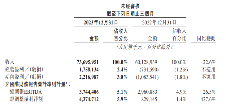 中国核建：截至3月 公司累计实现新签合同541.75亿元 同比增长30.7%