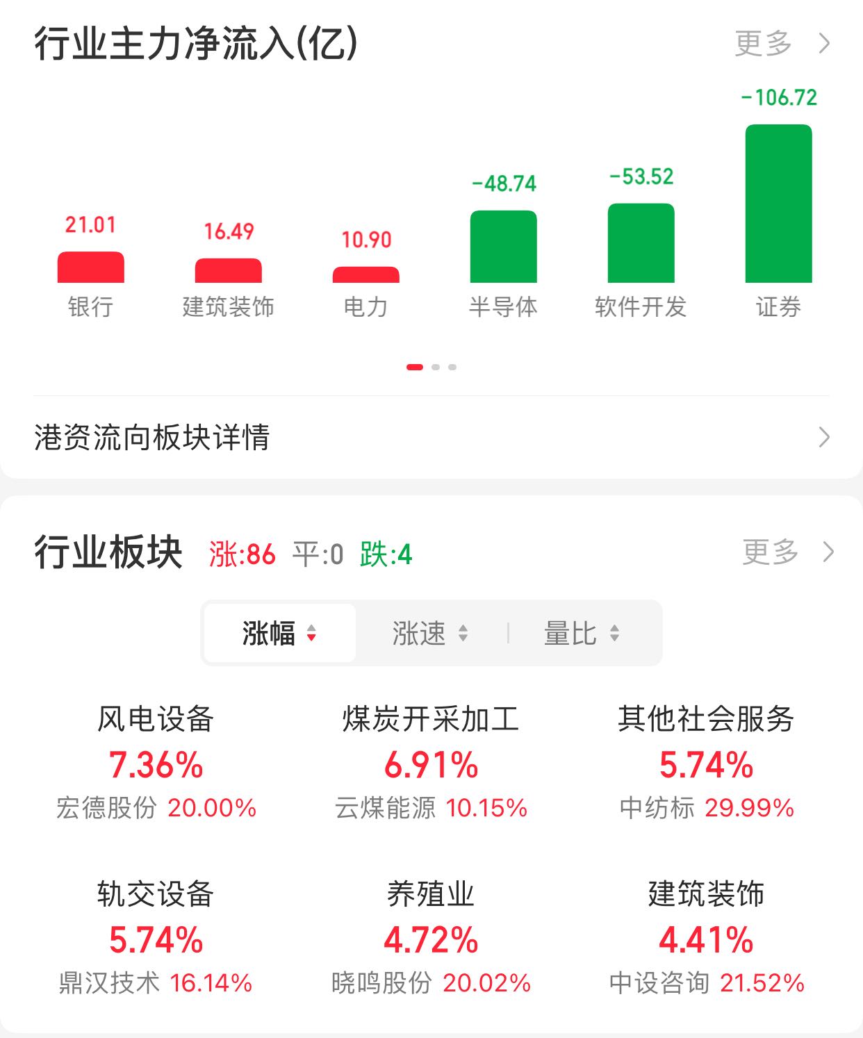 计算机行业今日涨3.87%，主力资金净流入36.45亿元