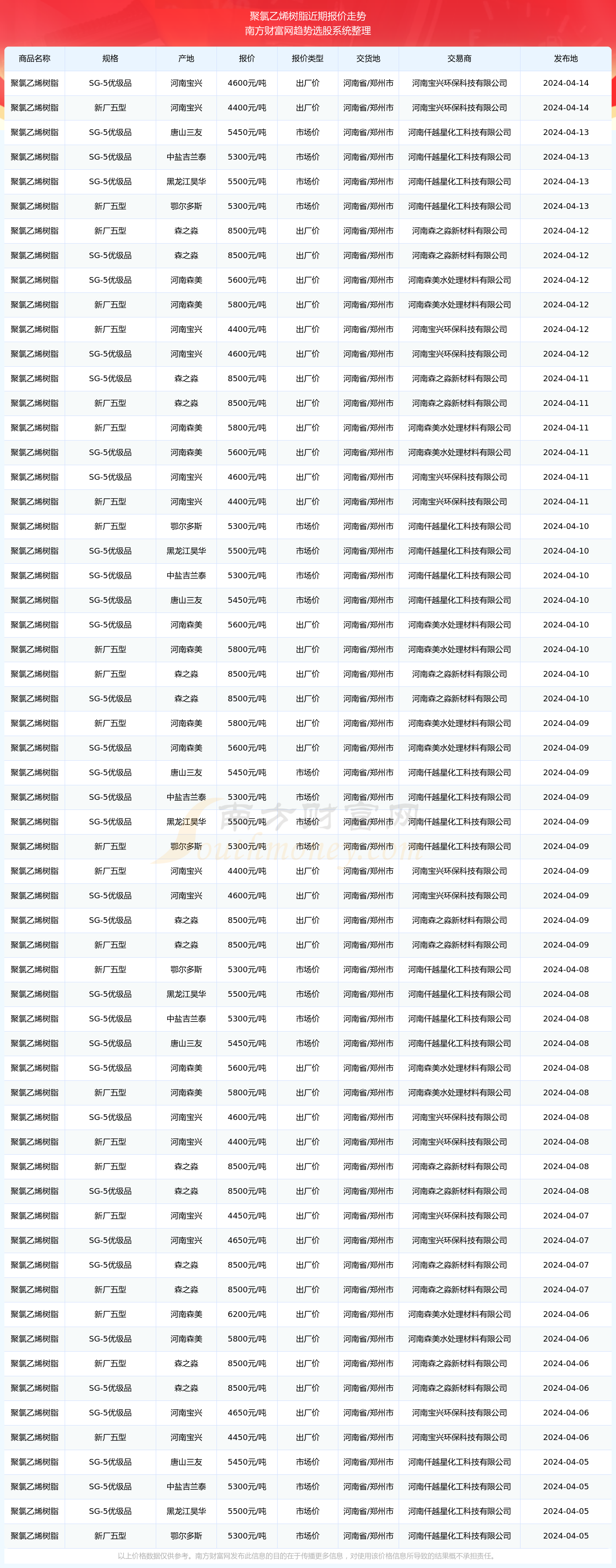 4月10日苯乙烯利润为-318元/吨