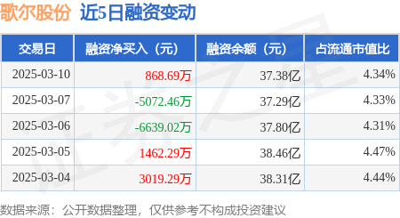 歌尔股份：拟5亿元至10亿元回购部分股份