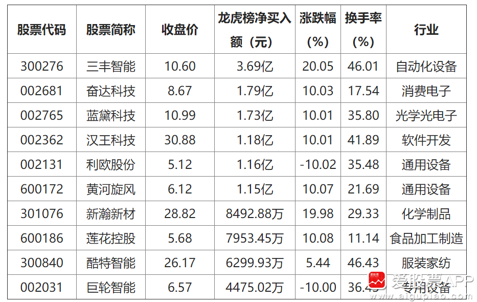 贝因美涨停，龙虎榜上机构买入1.65亿元，卖出1.90亿元