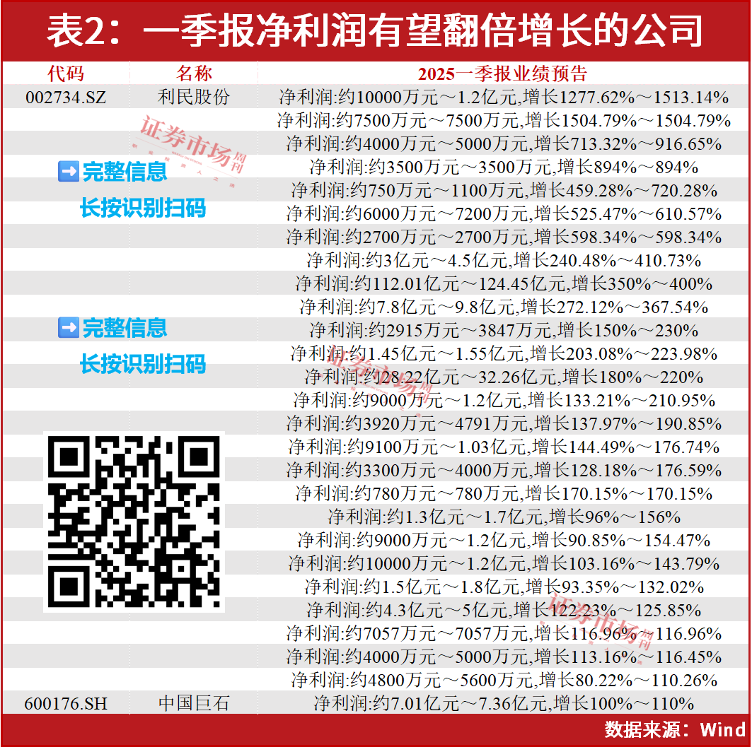 首季净利润预计增长43.15%―63.47% 骆驼股份大涨9.85%