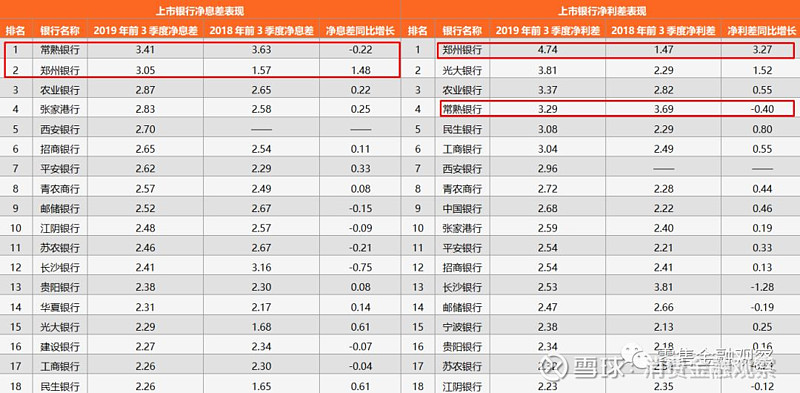 青岛银行高管回应市场关切：息差难题如何破局？经营贷款风险如何管控？