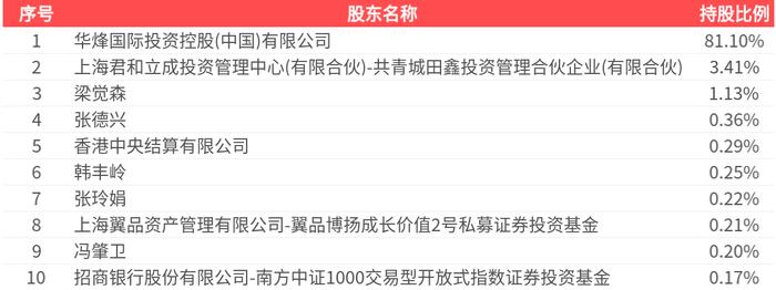 华塑股份：2024年净亏损4.29亿元 同比由盈转亏