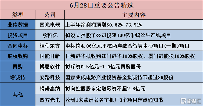 公告精选：澜起科技等多家公司一季度业绩大幅预增；大秦铁路获中信金融资产举牌
