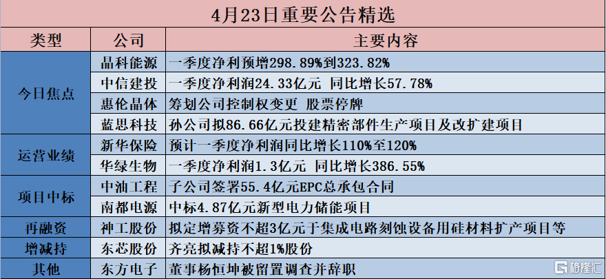 公告精选：澜起科技等多家公司一季度业绩大幅预增；大秦铁路获中信金融资产举牌