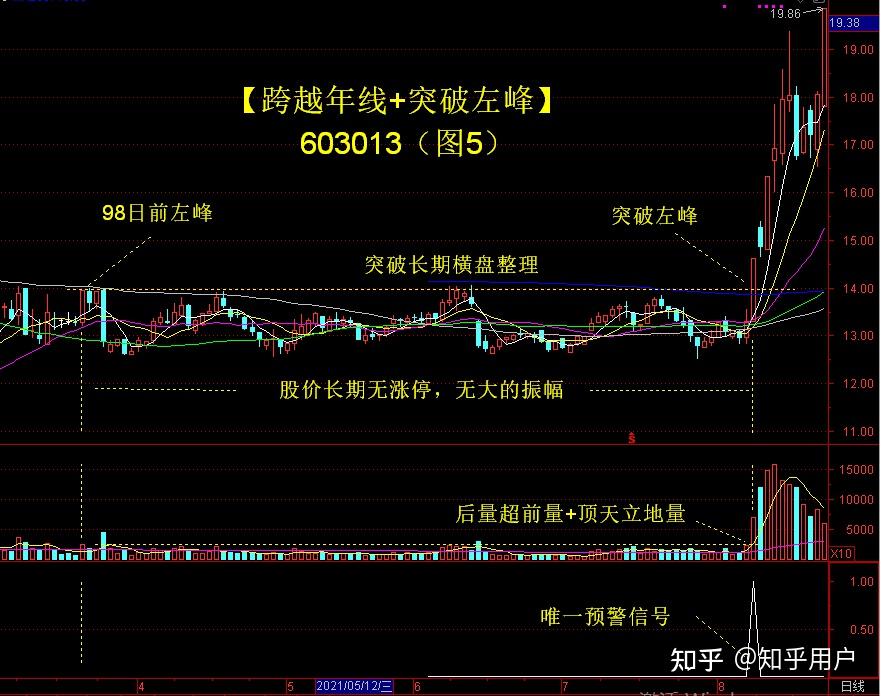 今日351只个股突破年线