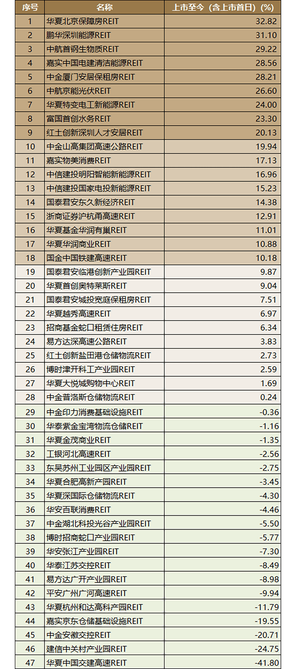 2024年深圳企业新增发行6单公募REITs 发行规模超162亿元