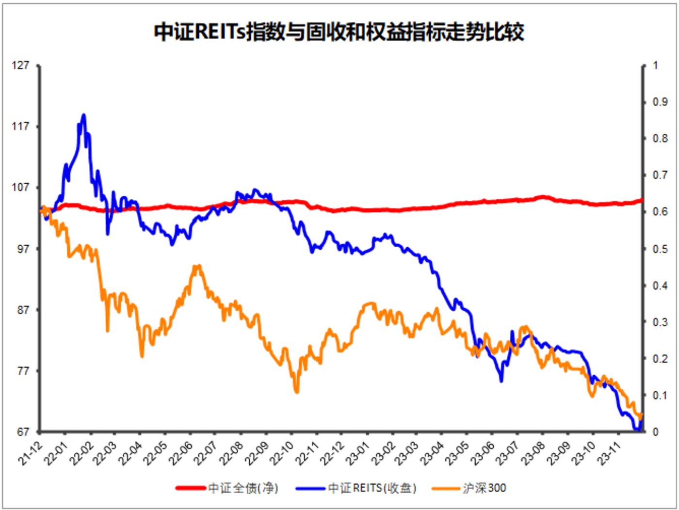 2024年深圳企业新增发行6单公募REITs 发行规模超162亿元