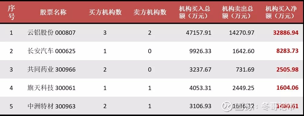 哈三联4月11日龙虎榜数据