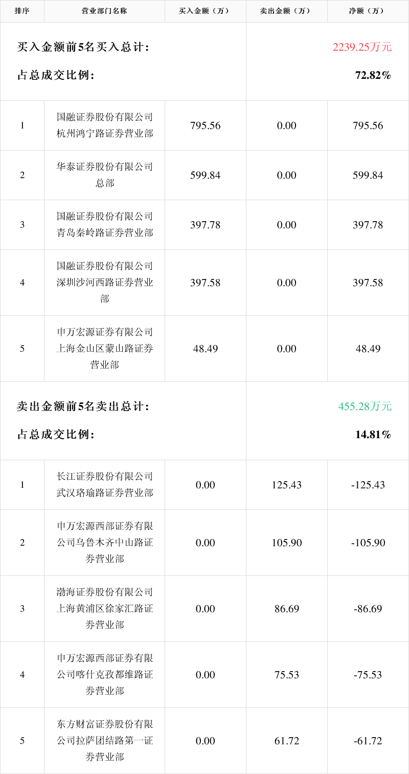 新赛股份4月11日龙虎榜数据