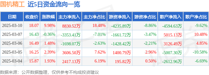 培育钻石概念上涨3.38%，5股主力资金净流入超千万元