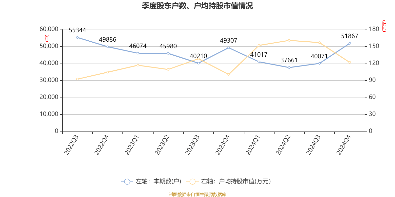 中国卫星：2024年净利润2791.4万元 同比下降82.28%