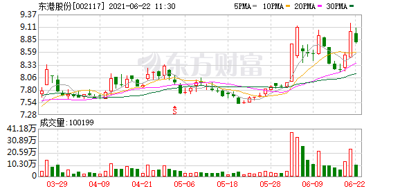 东港股份最新股东户数环比下降8.10% 筹码趋向集中