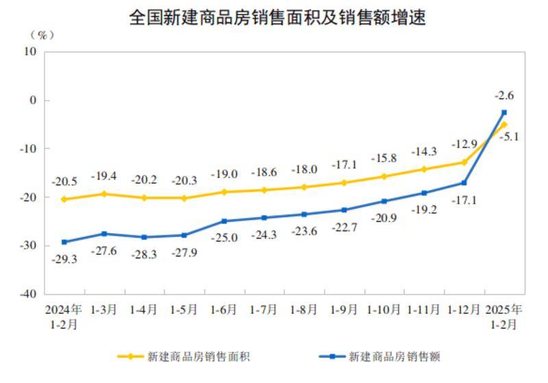 国家统计局副局长盛来运：一季度房地产开发企业到位资金和房贷降幅双双收窄