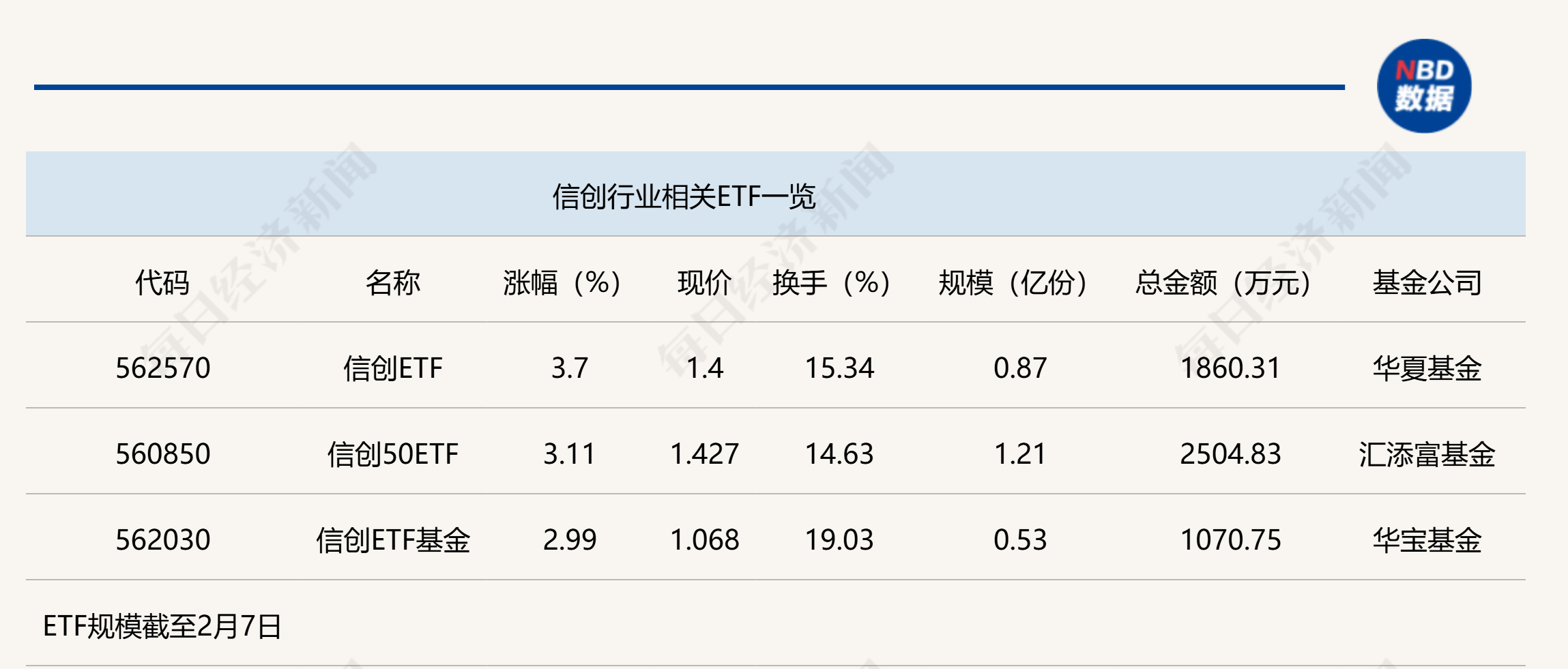 中证科创创业50指数ETF今日合计成交额3.64亿元，环比增加48.05%