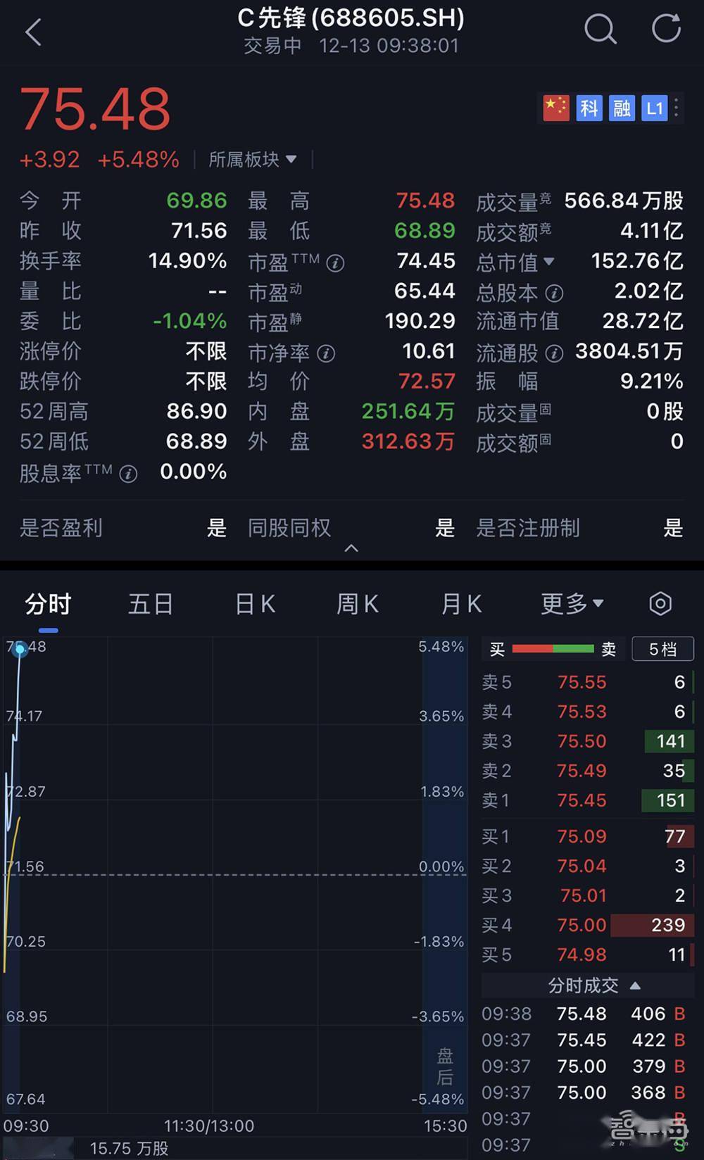 N宏工今日上市 开盘上涨171.43%