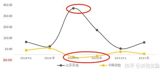众安在线业绩“退潮”：去年净利润同比下滑超85%，承保综合成本率两连升，保险分部承保利润下降近3亿元