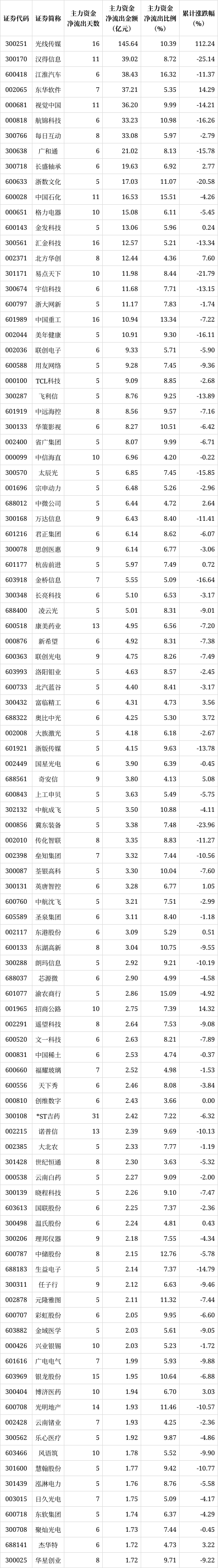 解密主力资金出逃股 连续5日净流出344股