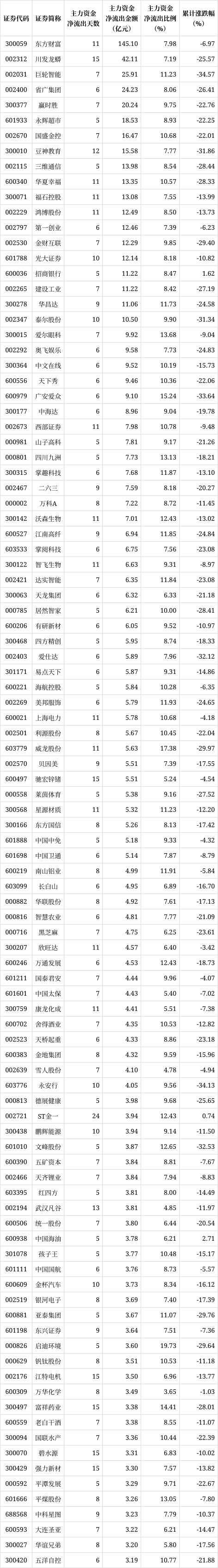 解密主力资金出逃股 连续5日净流出344股