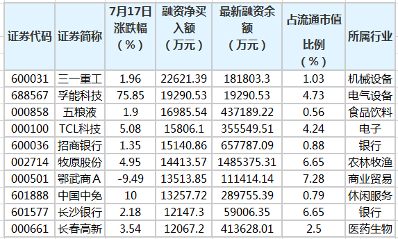 2个行业获融资净买入超1亿元 17股获融资净买入额超5000万元