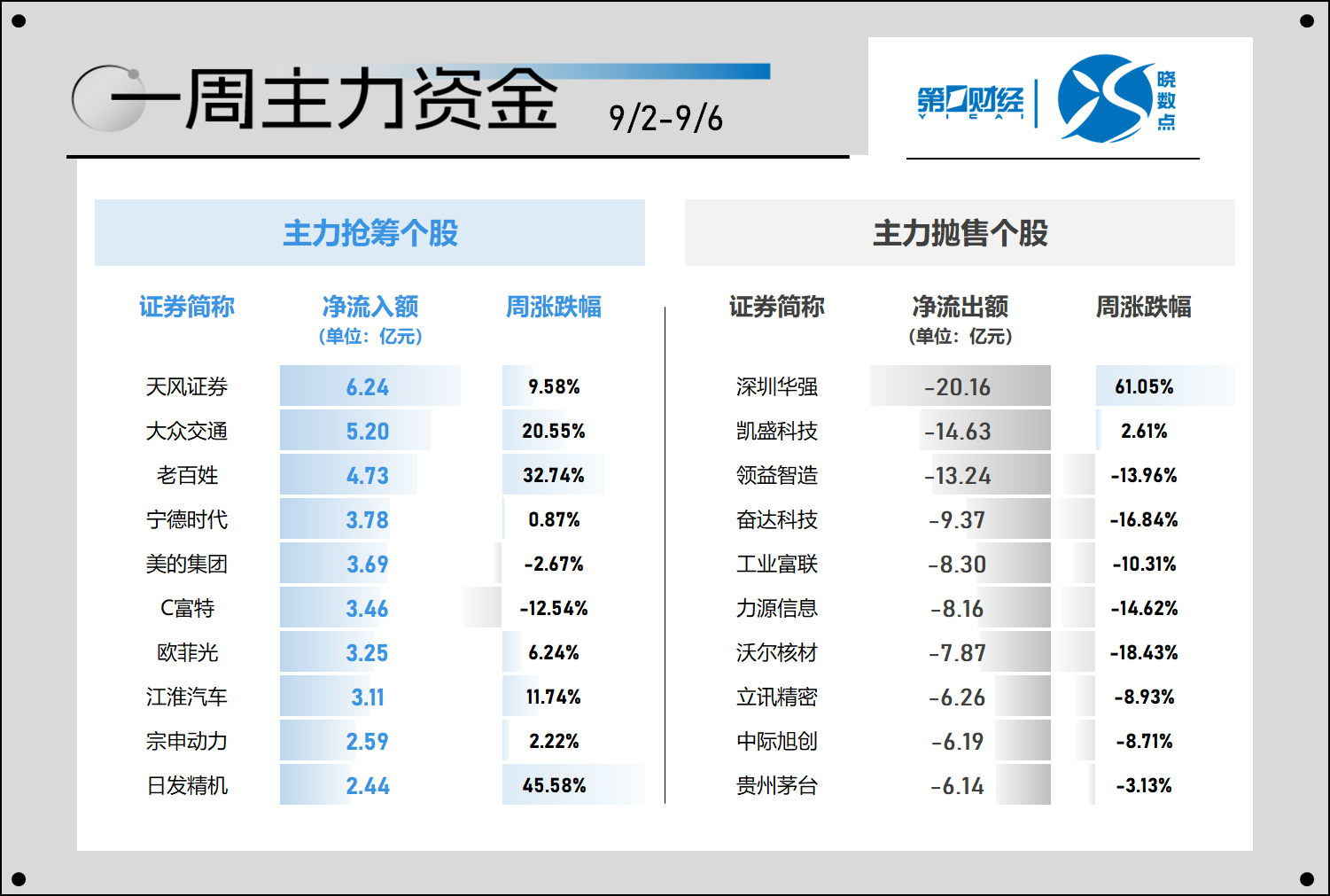 2个行业获融资净买入超1亿元 17股获融资净买入额超5000万元