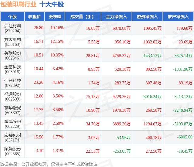 英联股份：一季度净利润1104.36万元 同比增长723.54%