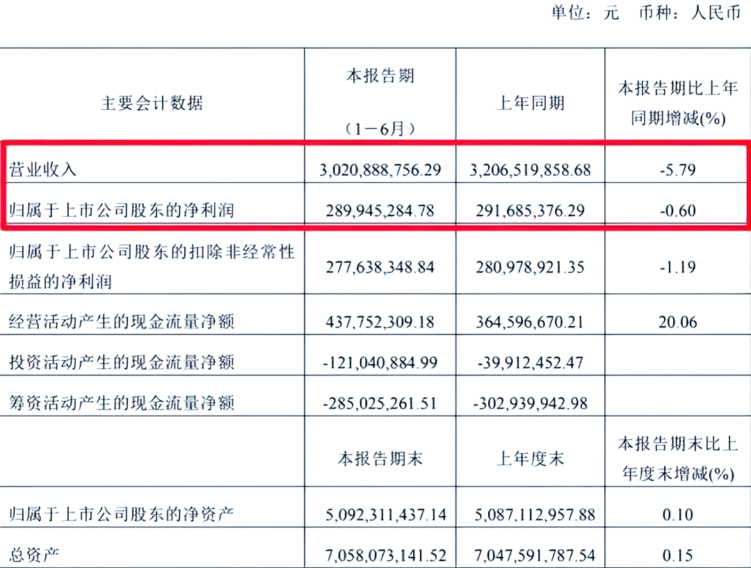 桃李面包：一季度净利润8403.72万元 同比下降27.07%