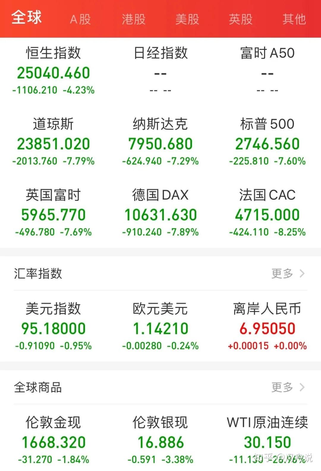 海湾市场遭受关税和油价双重打击