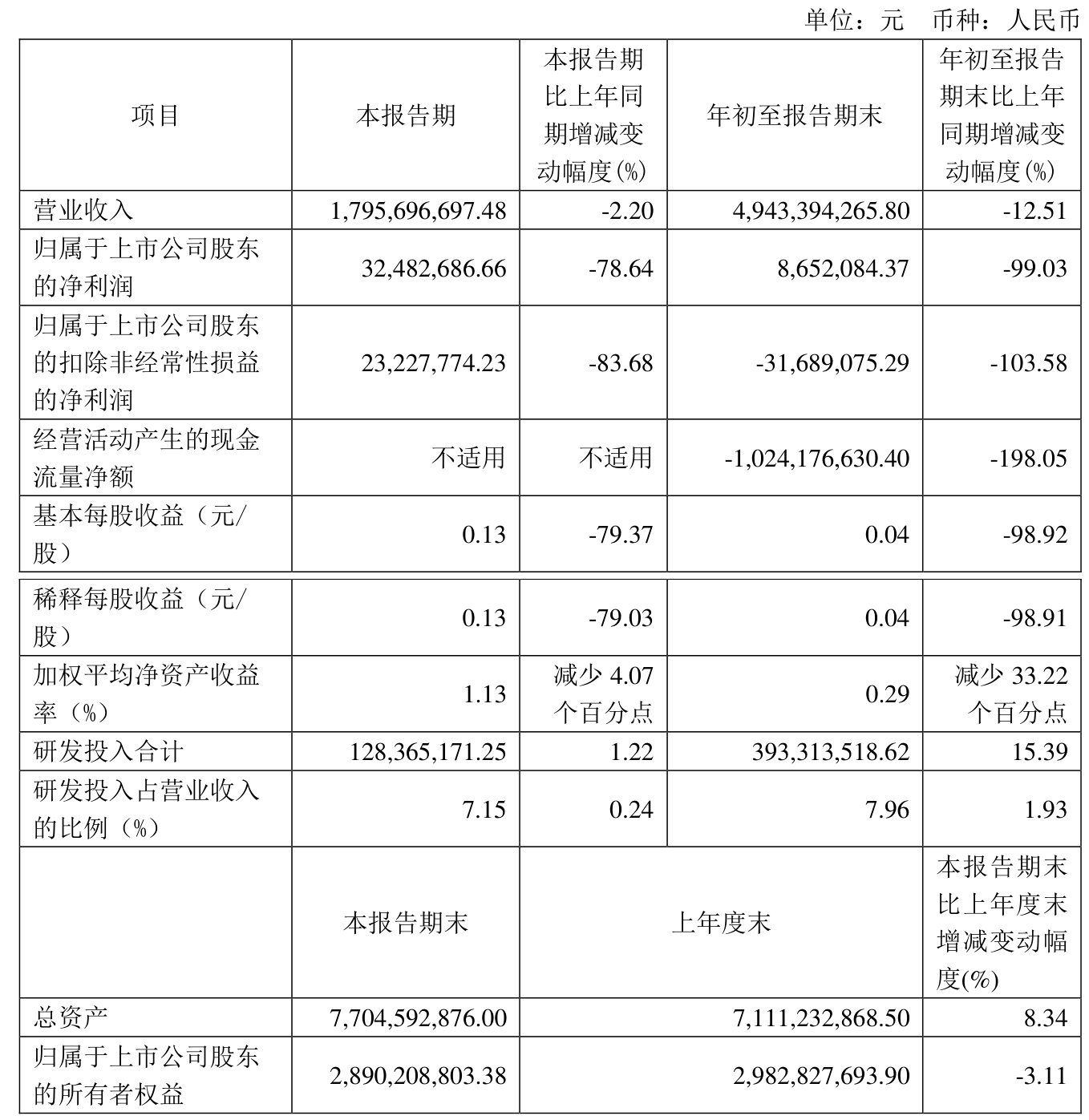 威孚高科（000581）2024年年报简析：增收不增利，公司应收账款体量较大