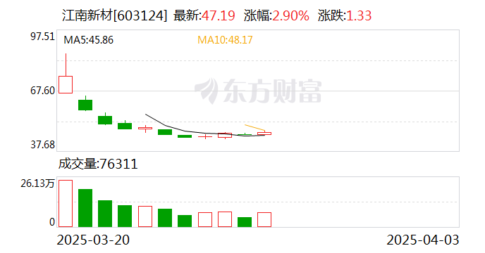 亚联机械换手率66.06%，上榜营业部合计净买入6469.23万元