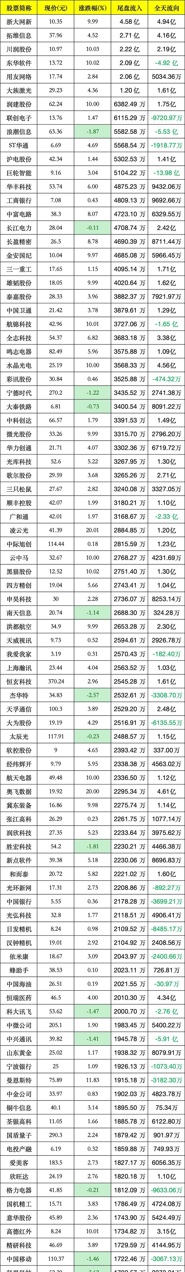 康鹏科技现3笔大宗交易 合计成交885.66万股