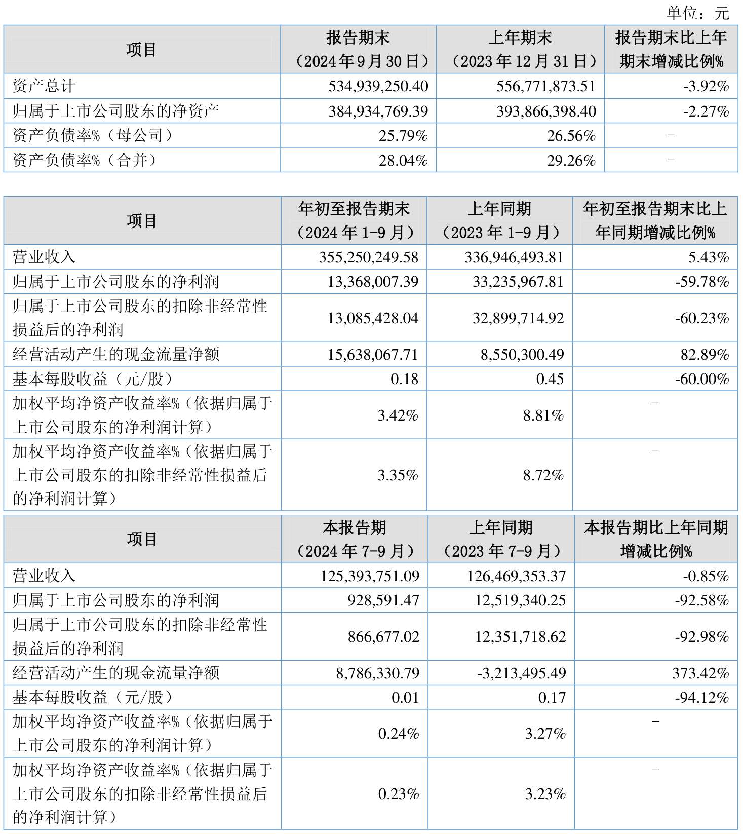 银禧科技（300221）2025年一季报简析：营收净利润同比双双增长，应收账款上升