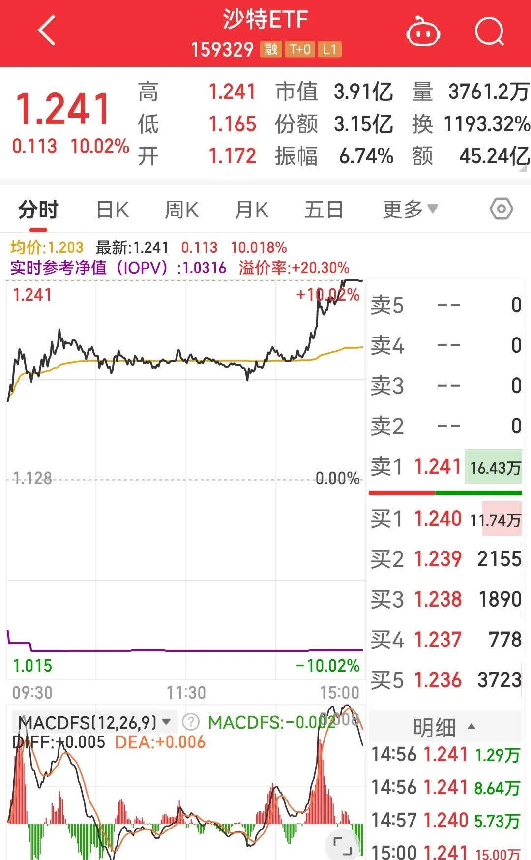 持续拉升 黄金ETF尾盘触及涨停